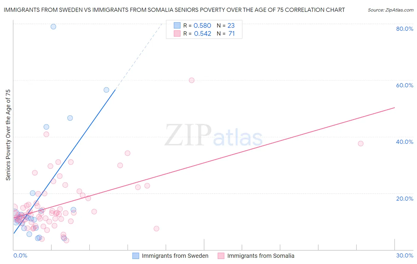 Immigrants from Sweden vs Immigrants from Somalia Seniors Poverty Over the Age of 75