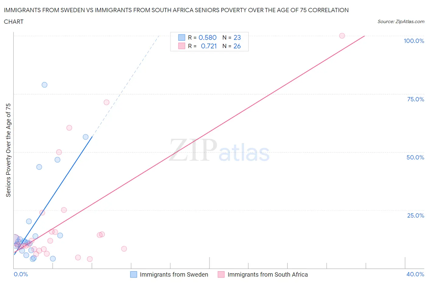 Immigrants from Sweden vs Immigrants from South Africa Seniors Poverty Over the Age of 75