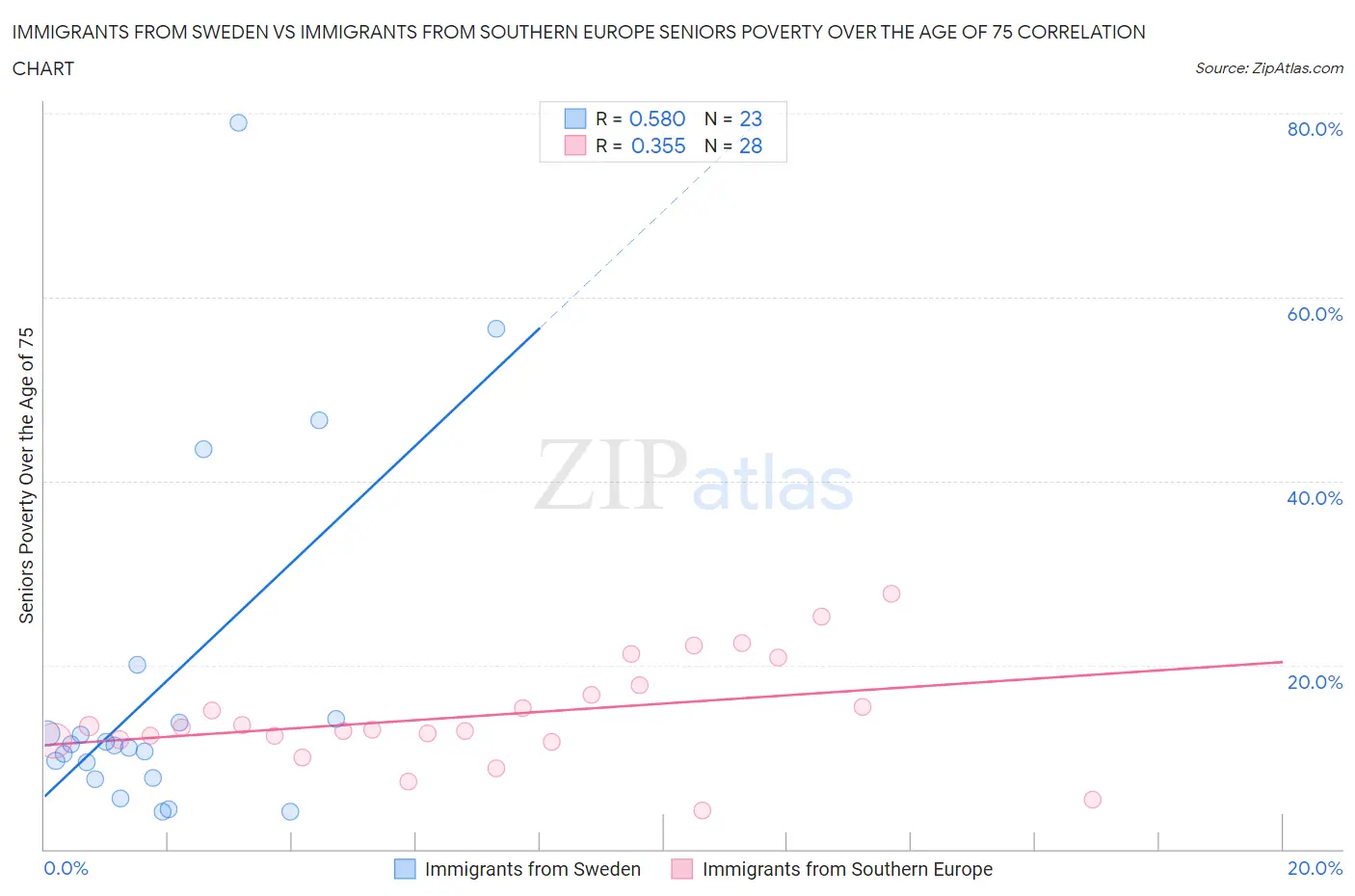 Immigrants from Sweden vs Immigrants from Southern Europe Seniors Poverty Over the Age of 75