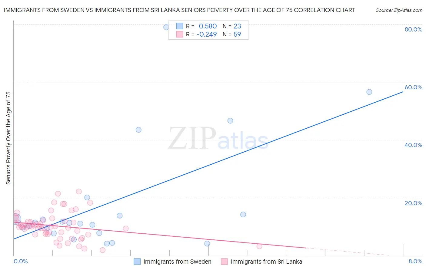 Immigrants from Sweden vs Immigrants from Sri Lanka Seniors Poverty Over the Age of 75