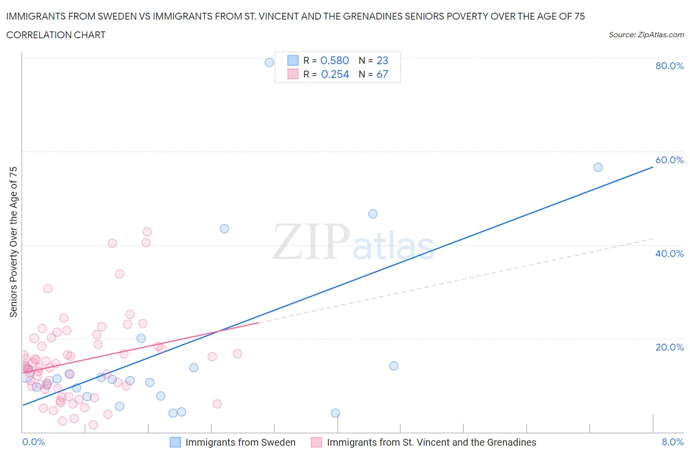 Immigrants from Sweden vs Immigrants from St. Vincent and the Grenadines Seniors Poverty Over the Age of 75