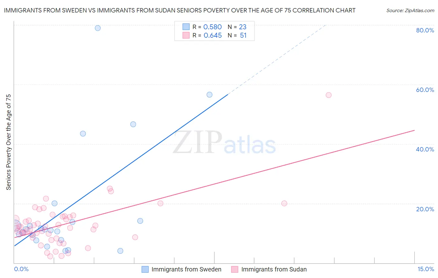 Immigrants from Sweden vs Immigrants from Sudan Seniors Poverty Over the Age of 75