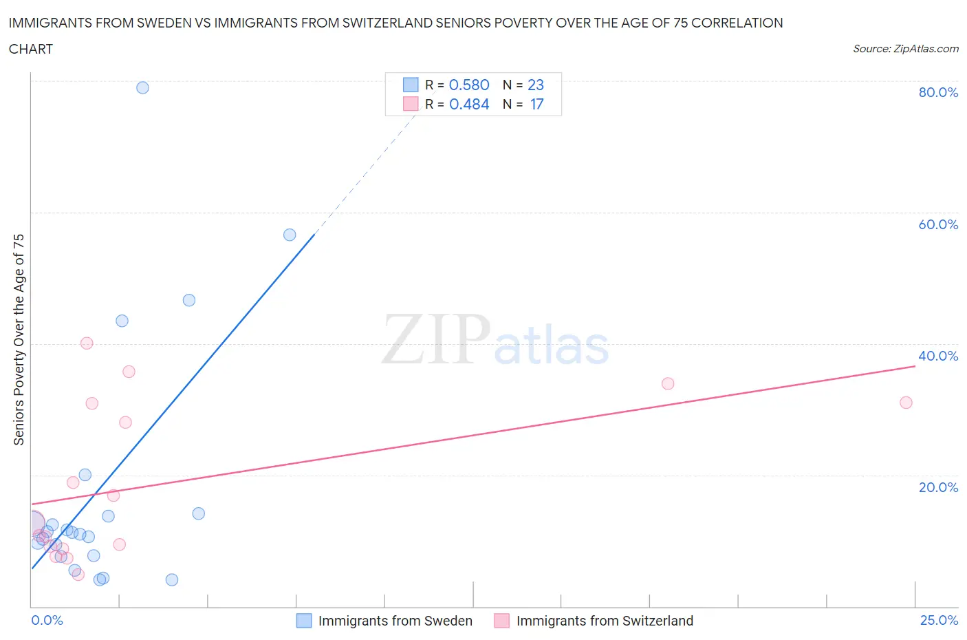 Immigrants from Sweden vs Immigrants from Switzerland Seniors Poverty Over the Age of 75