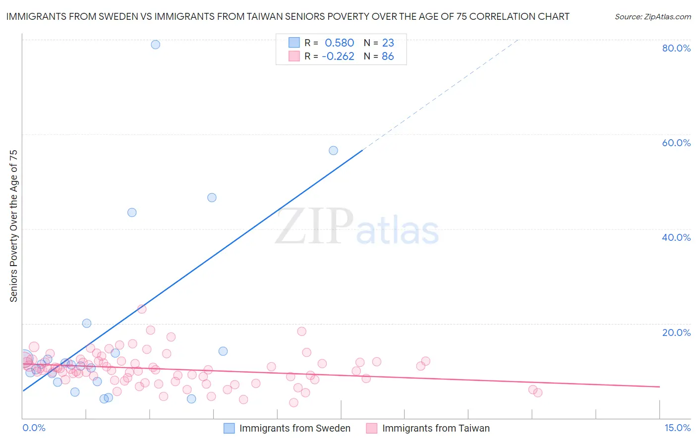 Immigrants from Sweden vs Immigrants from Taiwan Seniors Poverty Over the Age of 75