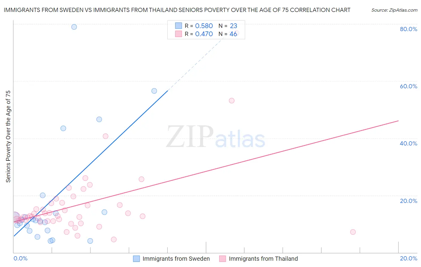 Immigrants from Sweden vs Immigrants from Thailand Seniors Poverty Over the Age of 75