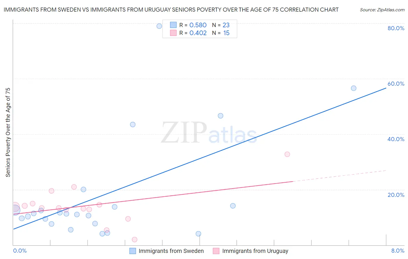 Immigrants from Sweden vs Immigrants from Uruguay Seniors Poverty Over the Age of 75