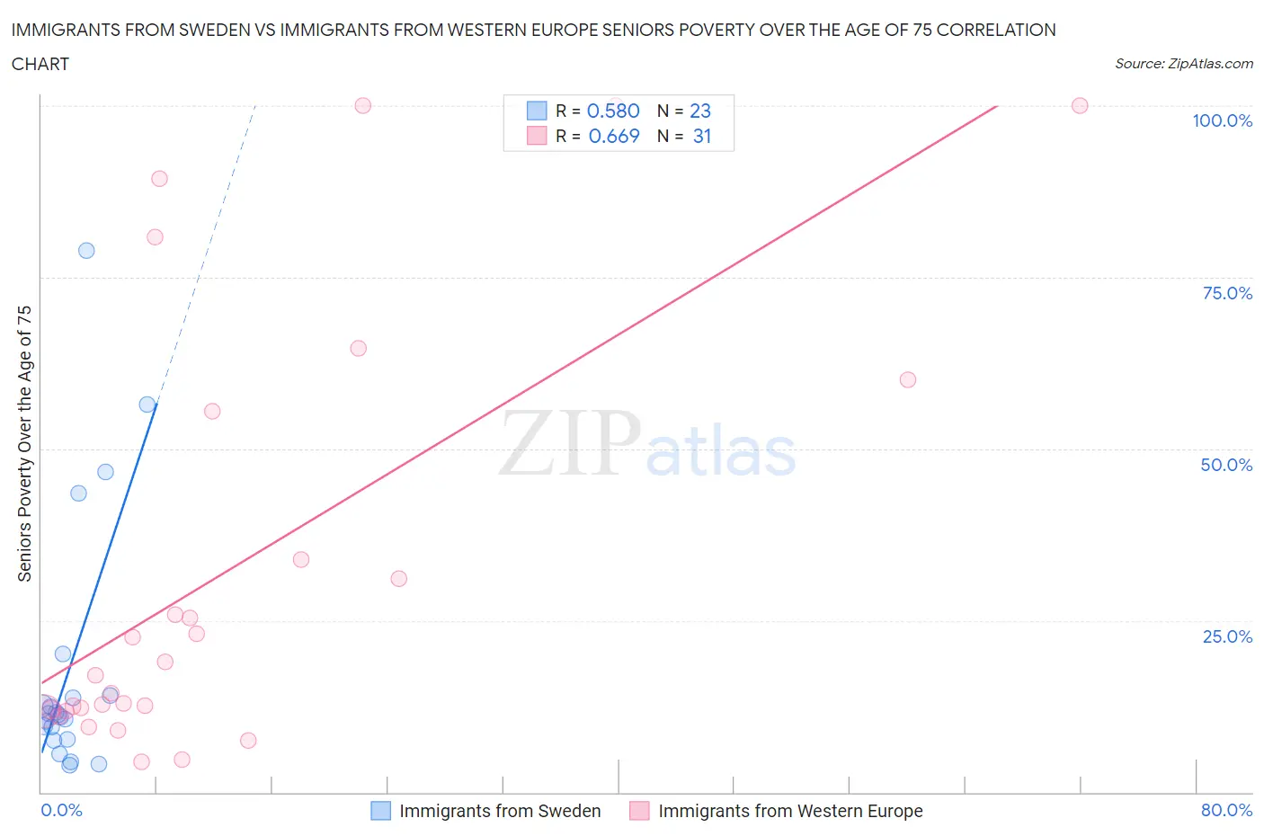 Immigrants from Sweden vs Immigrants from Western Europe Seniors Poverty Over the Age of 75