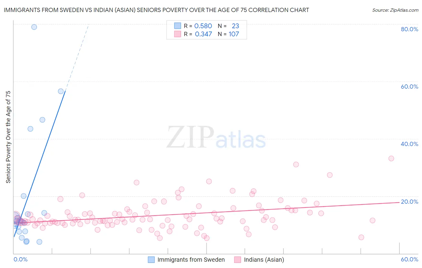 Immigrants from Sweden vs Indian (Asian) Seniors Poverty Over the Age of 75