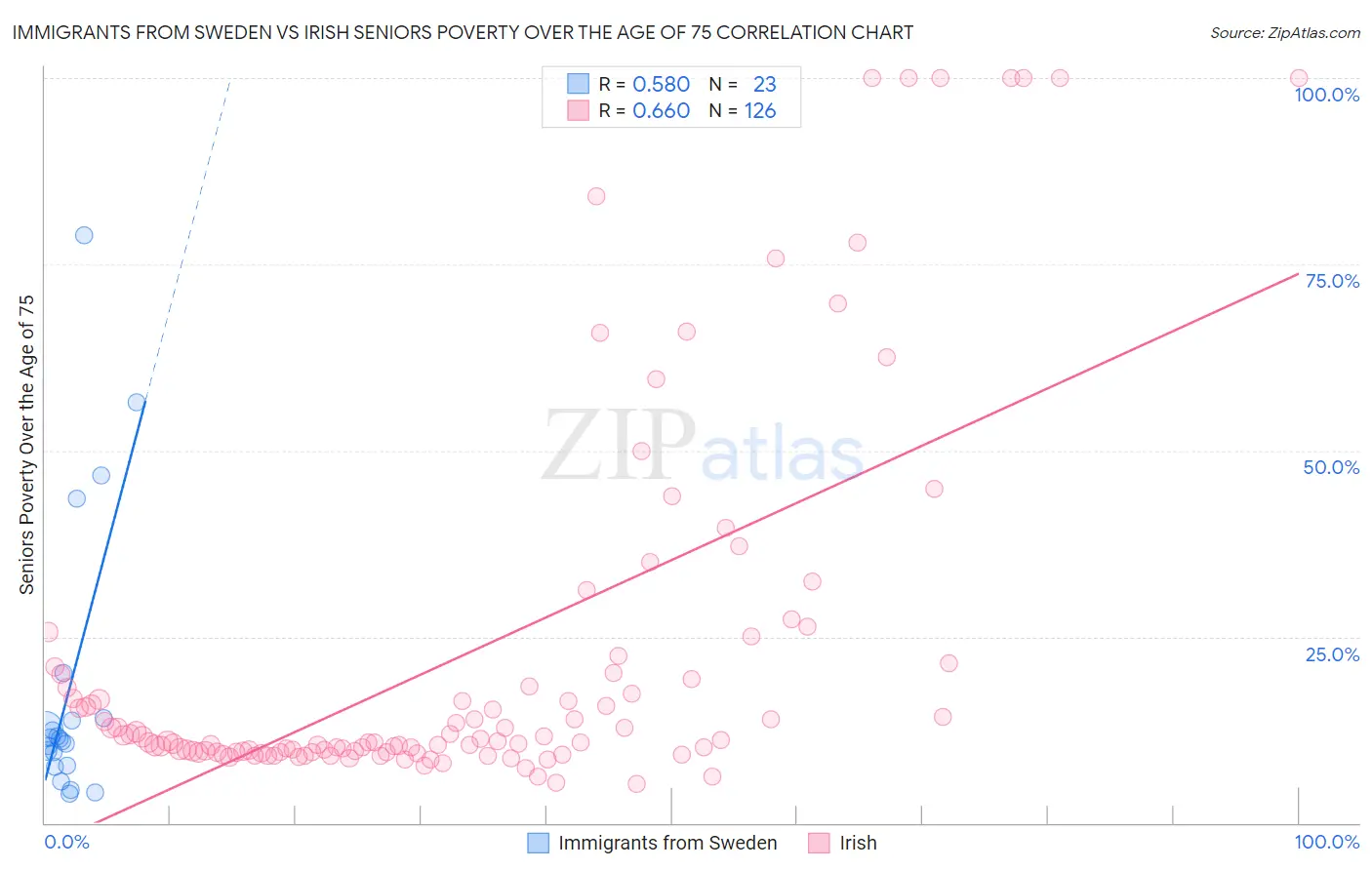 Immigrants from Sweden vs Irish Seniors Poverty Over the Age of 75