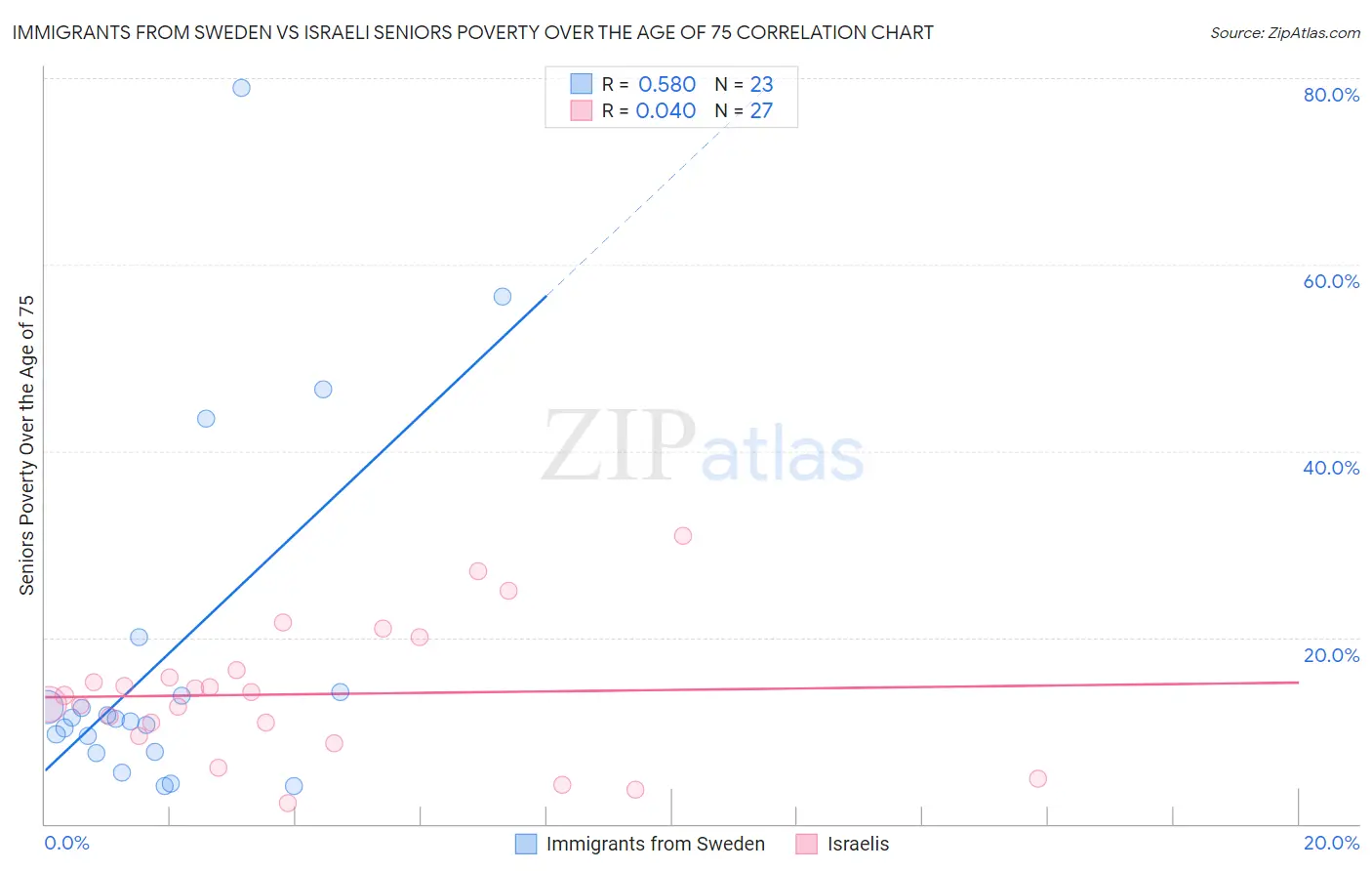 Immigrants from Sweden vs Israeli Seniors Poverty Over the Age of 75