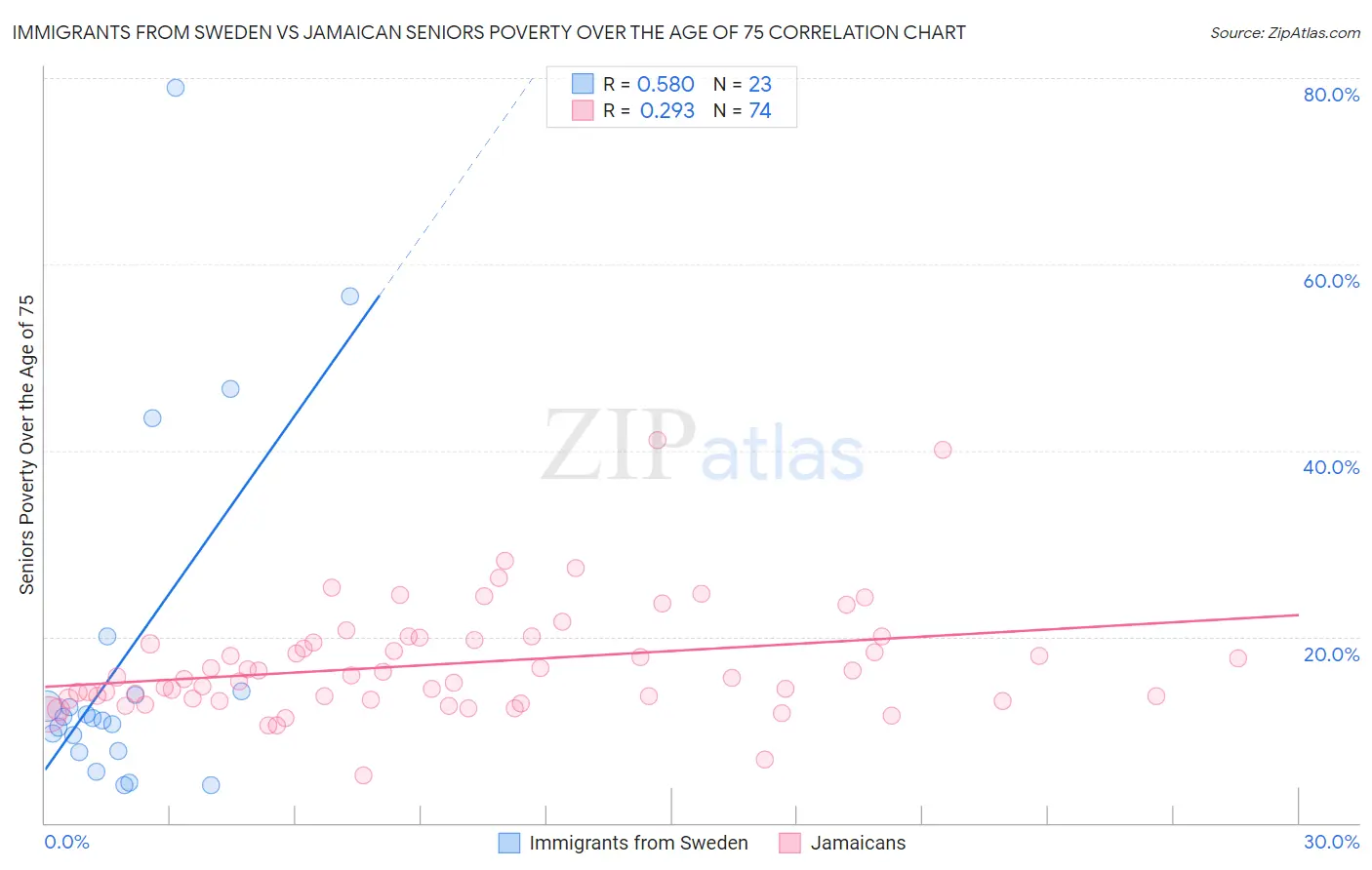 Immigrants from Sweden vs Jamaican Seniors Poverty Over the Age of 75