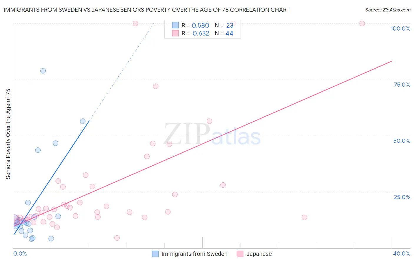 Immigrants from Sweden vs Japanese Seniors Poverty Over the Age of 75