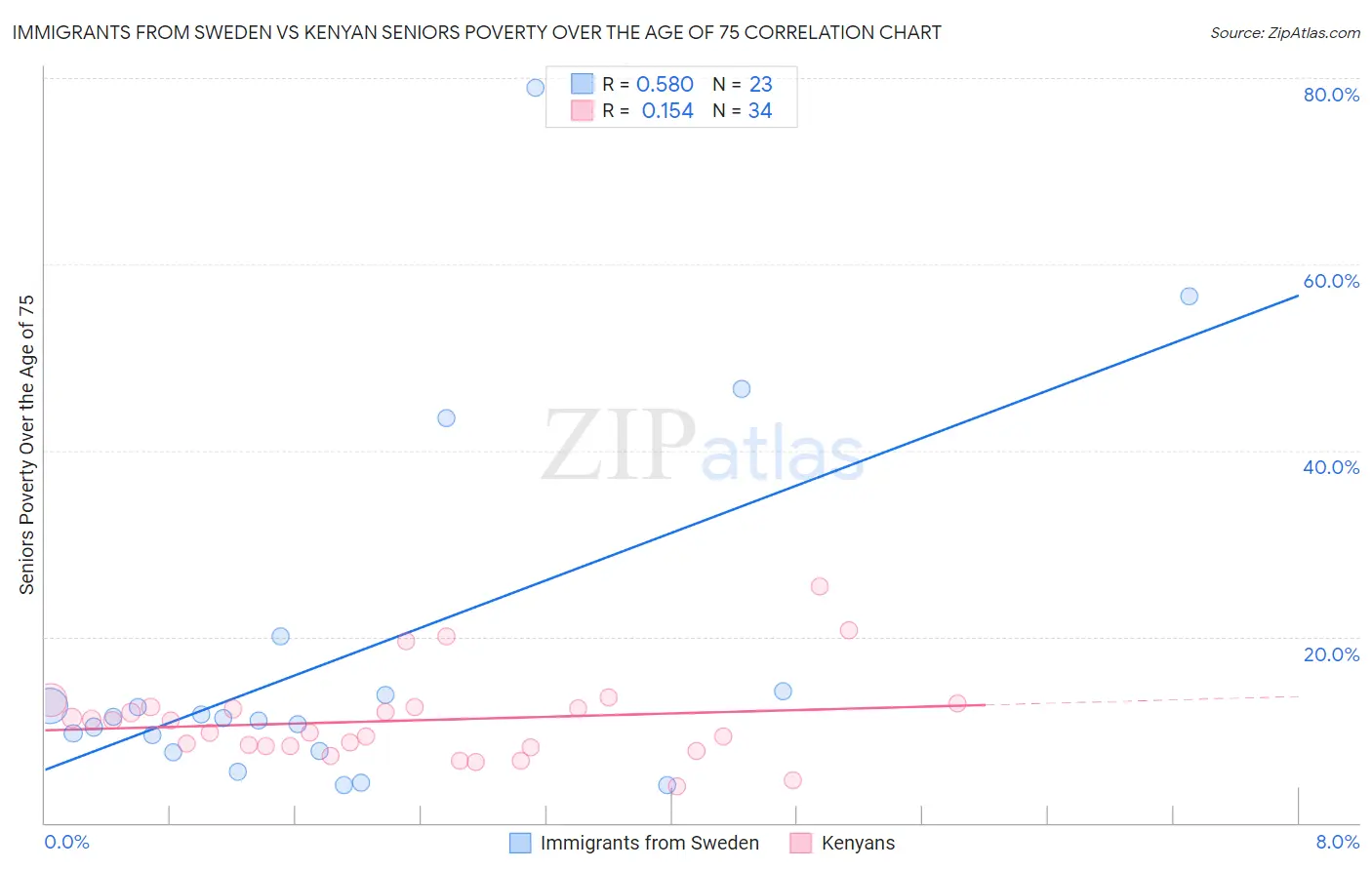 Immigrants from Sweden vs Kenyan Seniors Poverty Over the Age of 75