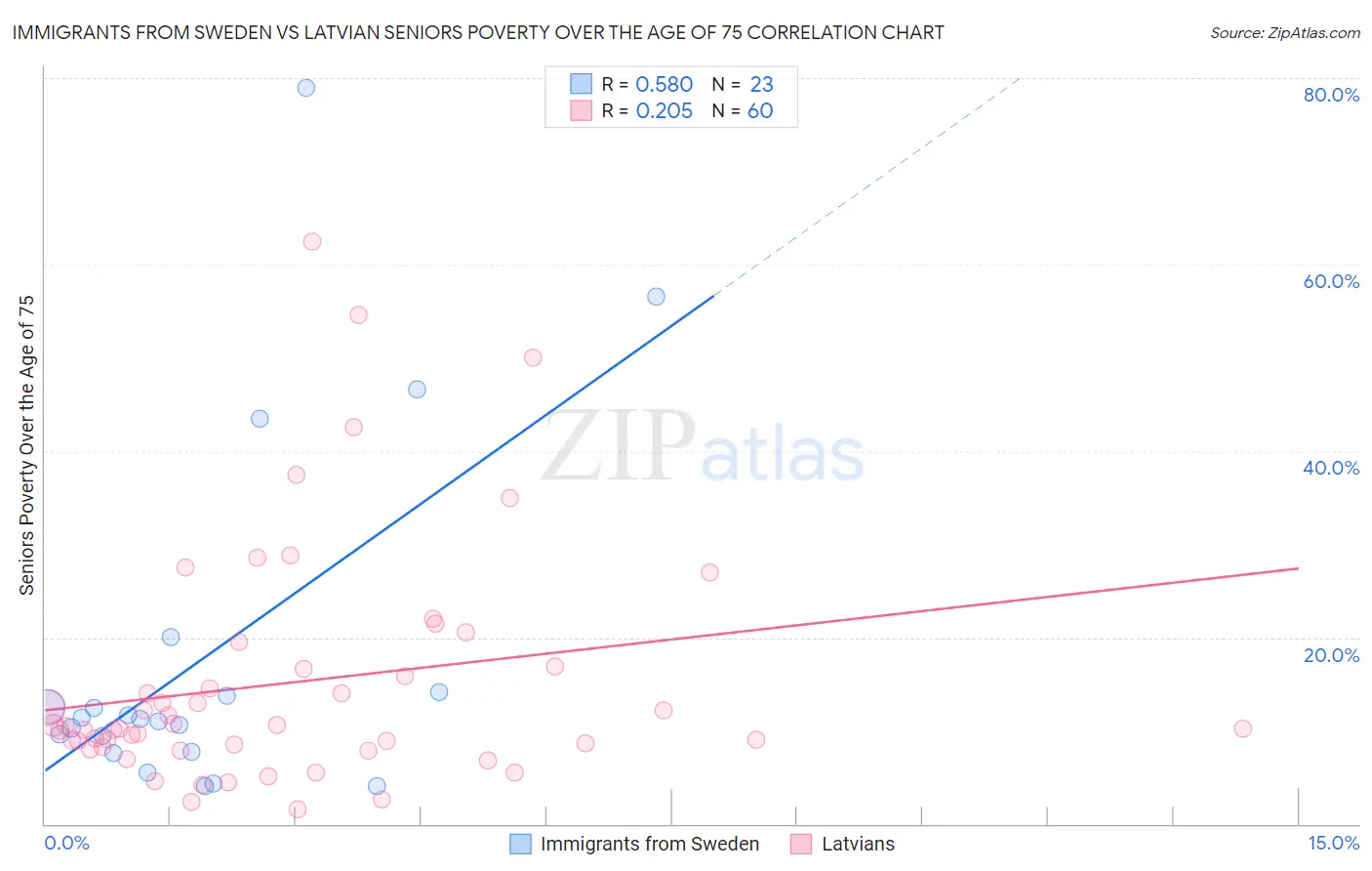 Immigrants from Sweden vs Latvian Seniors Poverty Over the Age of 75