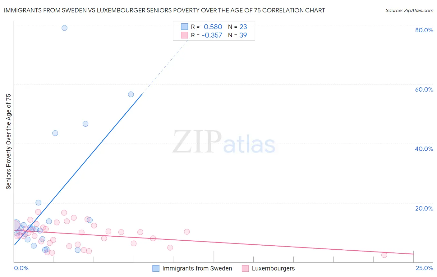 Immigrants from Sweden vs Luxembourger Seniors Poverty Over the Age of 75