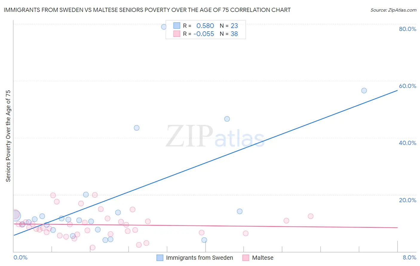 Immigrants from Sweden vs Maltese Seniors Poverty Over the Age of 75