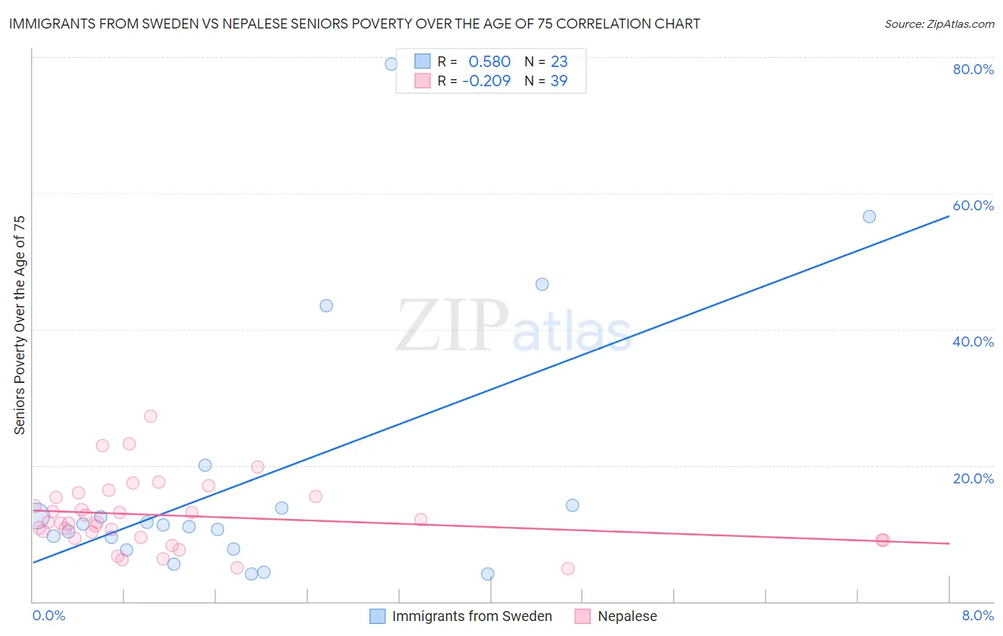 Immigrants from Sweden vs Nepalese Seniors Poverty Over the Age of 75