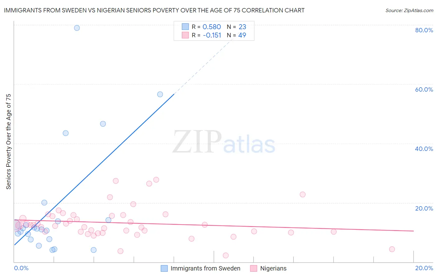 Immigrants from Sweden vs Nigerian Seniors Poverty Over the Age of 75