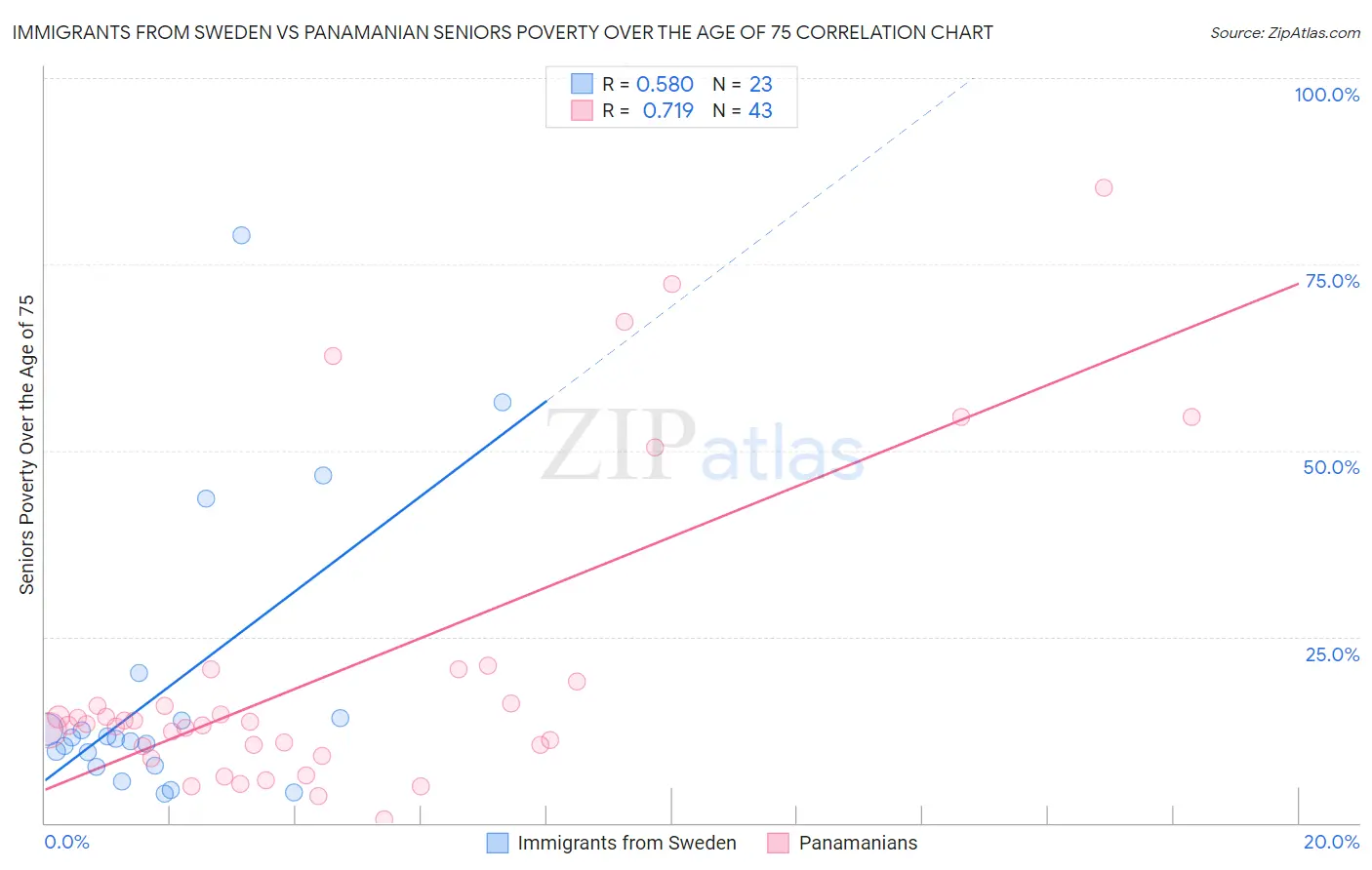 Immigrants from Sweden vs Panamanian Seniors Poverty Over the Age of 75