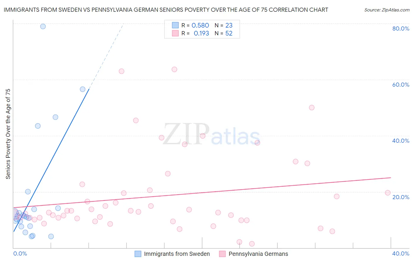 Immigrants from Sweden vs Pennsylvania German Seniors Poverty Over the Age of 75