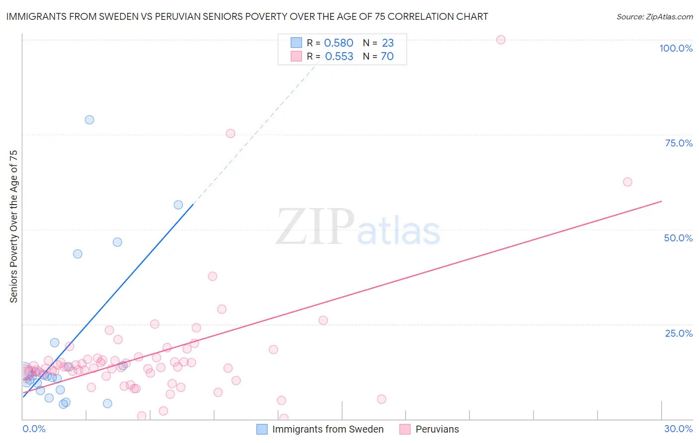 Immigrants from Sweden vs Peruvian Seniors Poverty Over the Age of 75