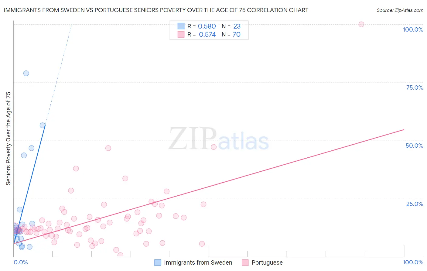 Immigrants from Sweden vs Portuguese Seniors Poverty Over the Age of 75