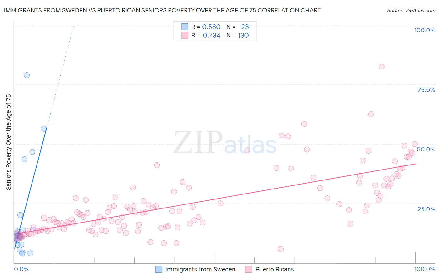 Immigrants from Sweden vs Puerto Rican Seniors Poverty Over the Age of 75