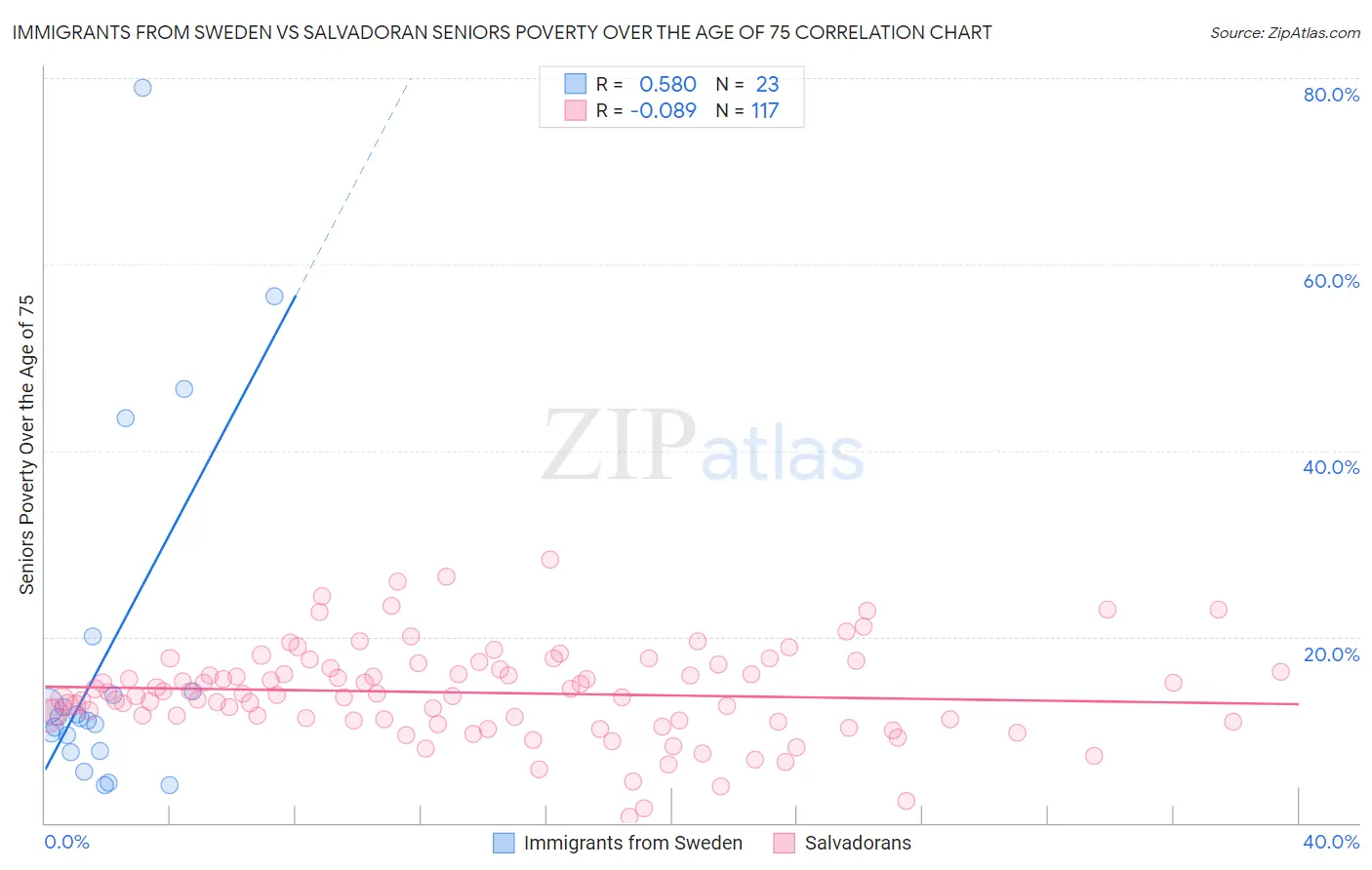 Immigrants from Sweden vs Salvadoran Seniors Poverty Over the Age of 75