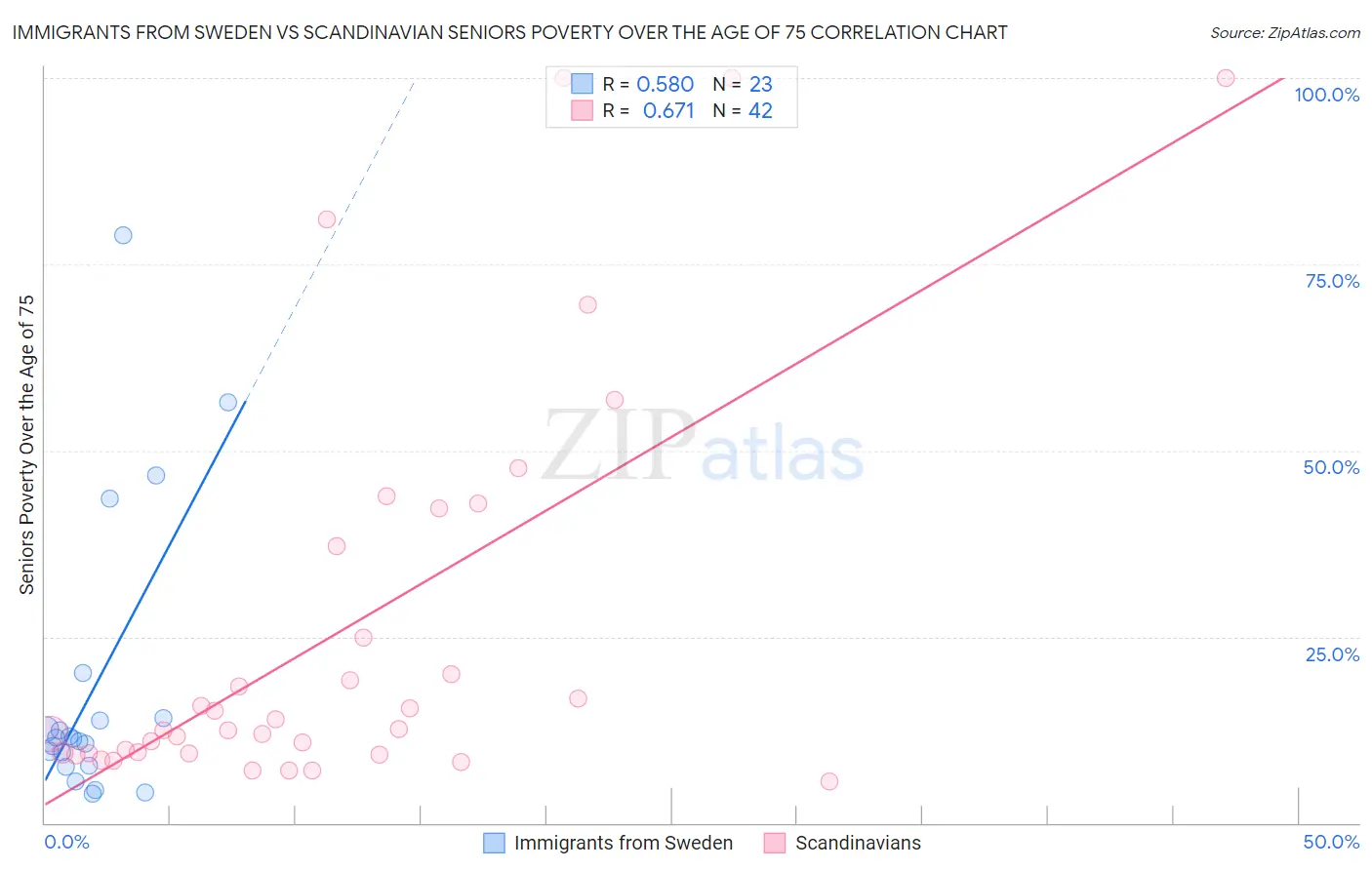 Immigrants from Sweden vs Scandinavian Seniors Poverty Over the Age of 75