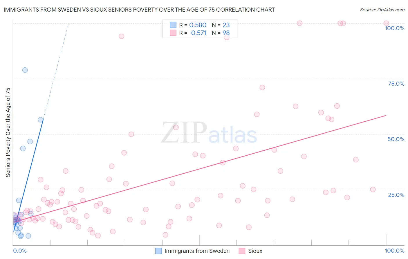 Immigrants from Sweden vs Sioux Seniors Poverty Over the Age of 75