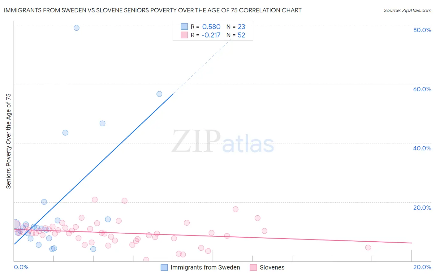 Immigrants from Sweden vs Slovene Seniors Poverty Over the Age of 75