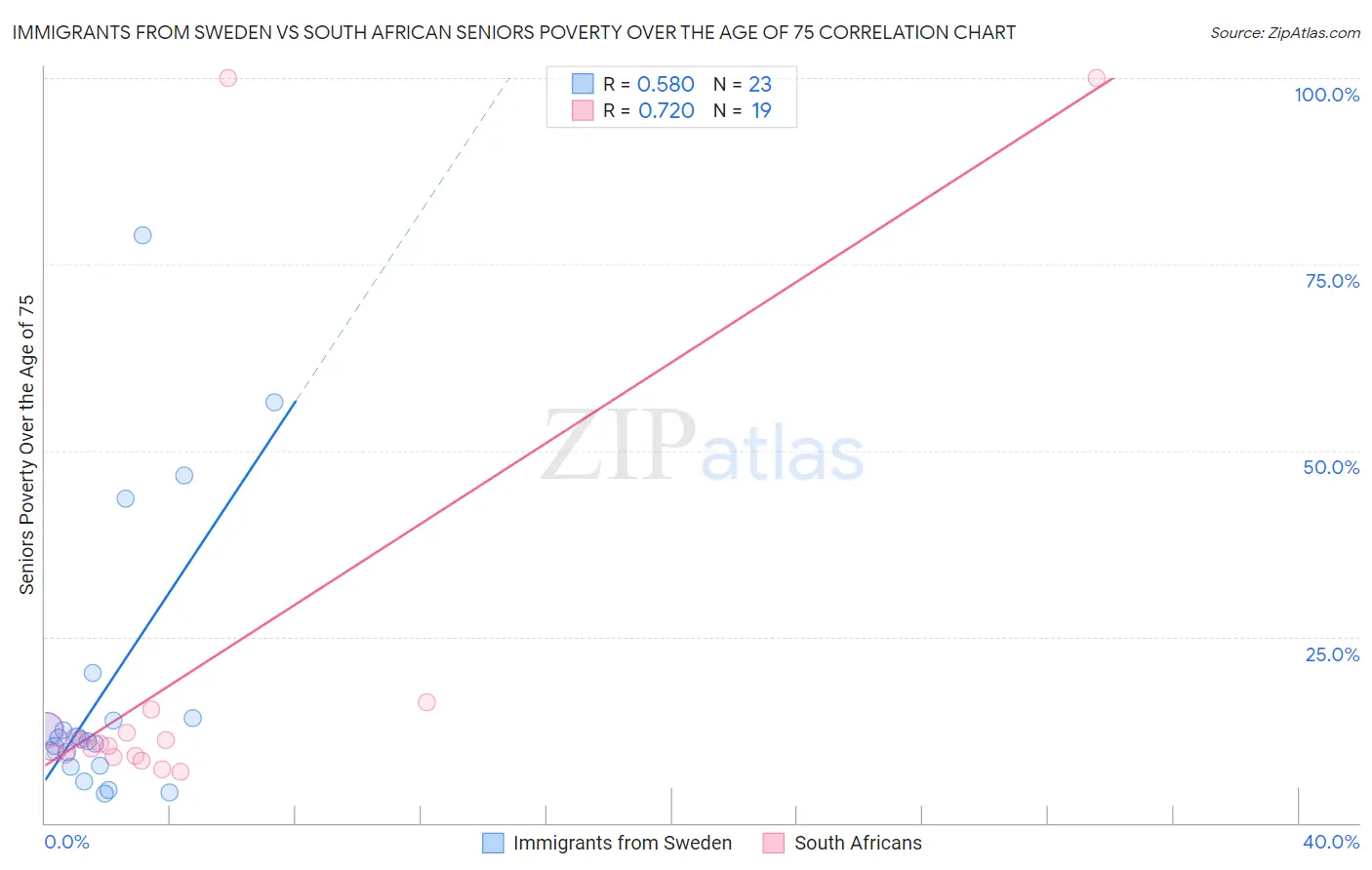 Immigrants from Sweden vs South African Seniors Poverty Over the Age of 75