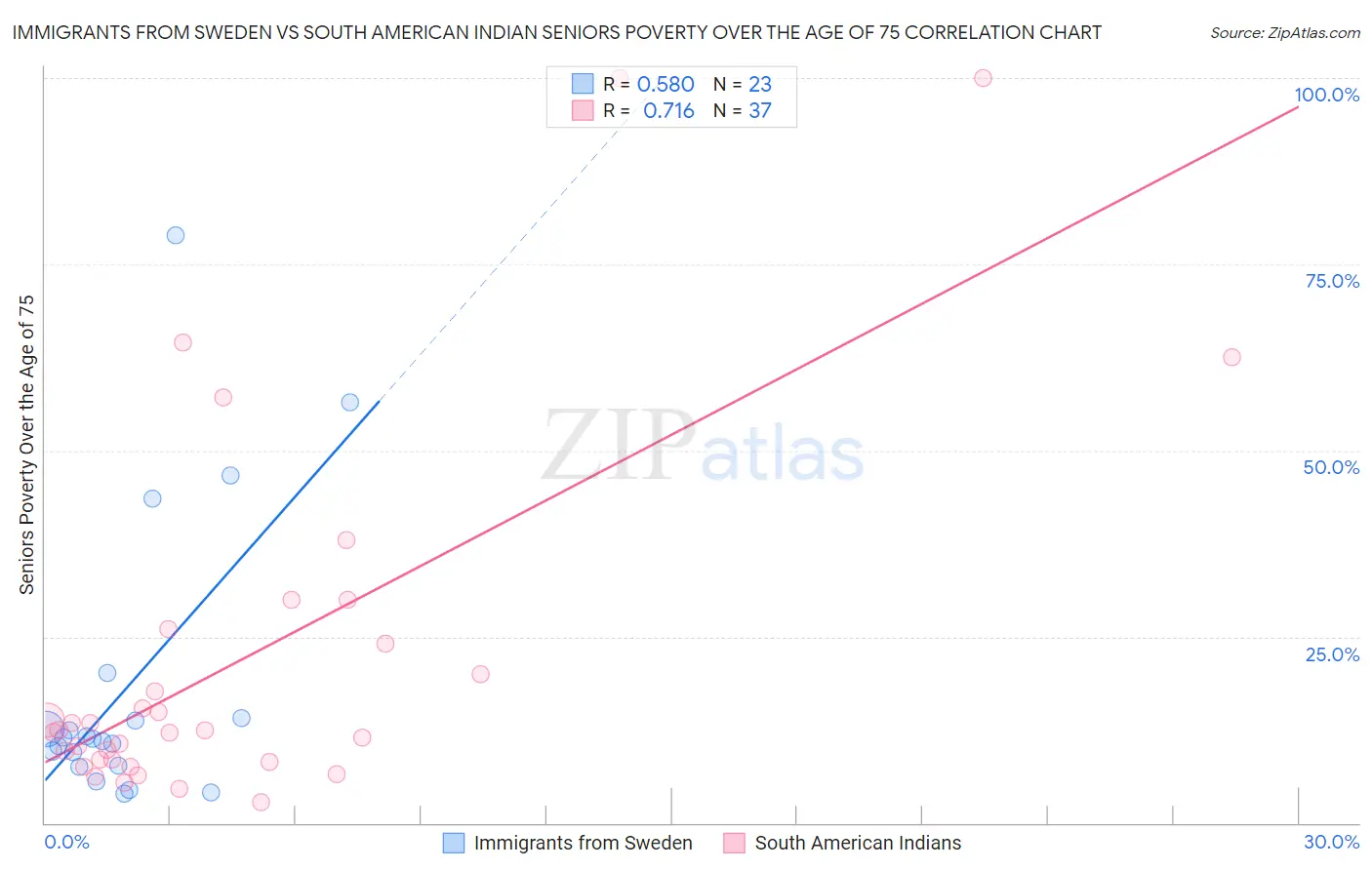 Immigrants from Sweden vs South American Indian Seniors Poverty Over the Age of 75