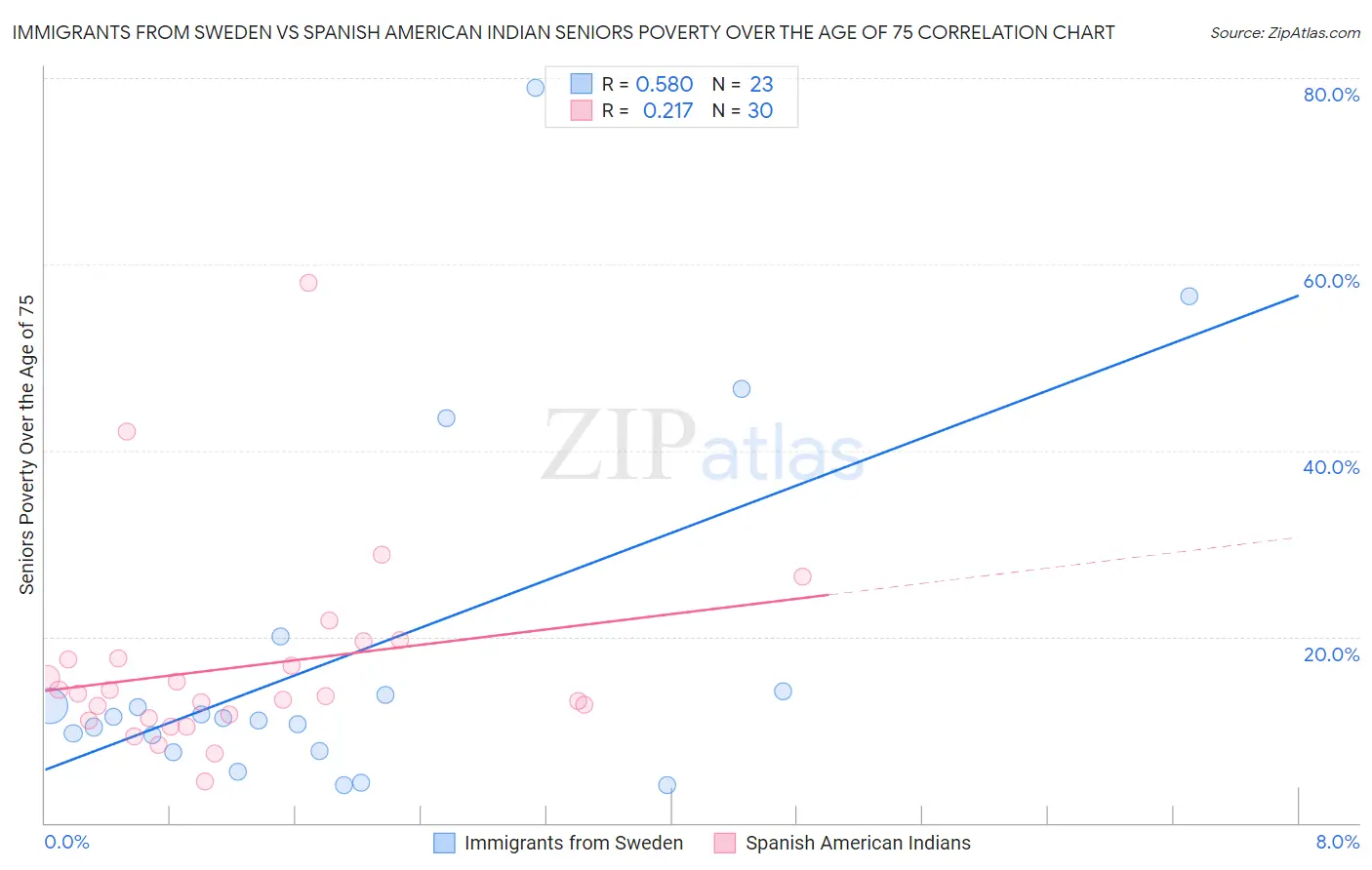 Immigrants from Sweden vs Spanish American Indian Seniors Poverty Over the Age of 75