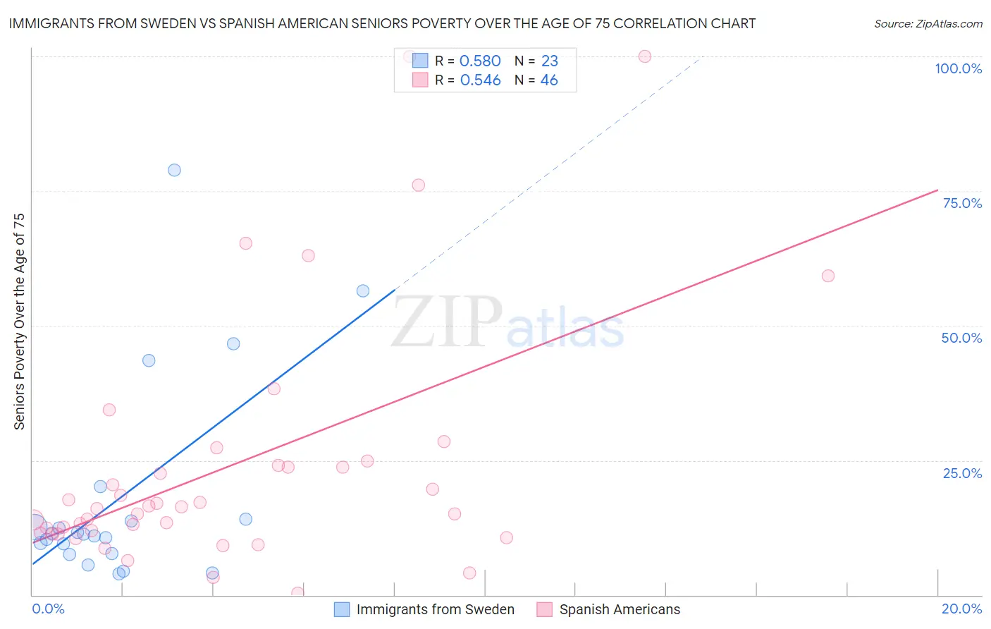 Immigrants from Sweden vs Spanish American Seniors Poverty Over the Age of 75