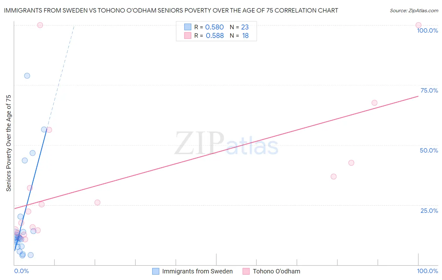 Immigrants from Sweden vs Tohono O'odham Seniors Poverty Over the Age of 75