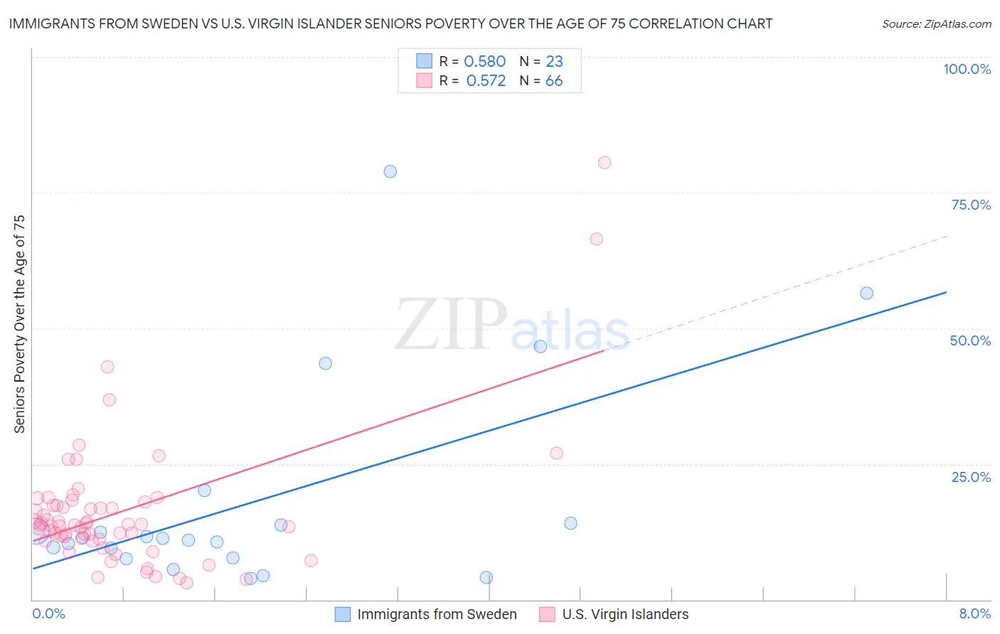 Immigrants from Sweden vs U.S. Virgin Islander Seniors Poverty Over the Age of 75
