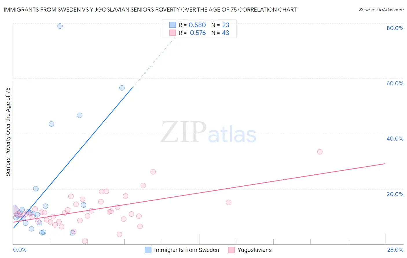 Immigrants from Sweden vs Yugoslavian Seniors Poverty Over the Age of 75