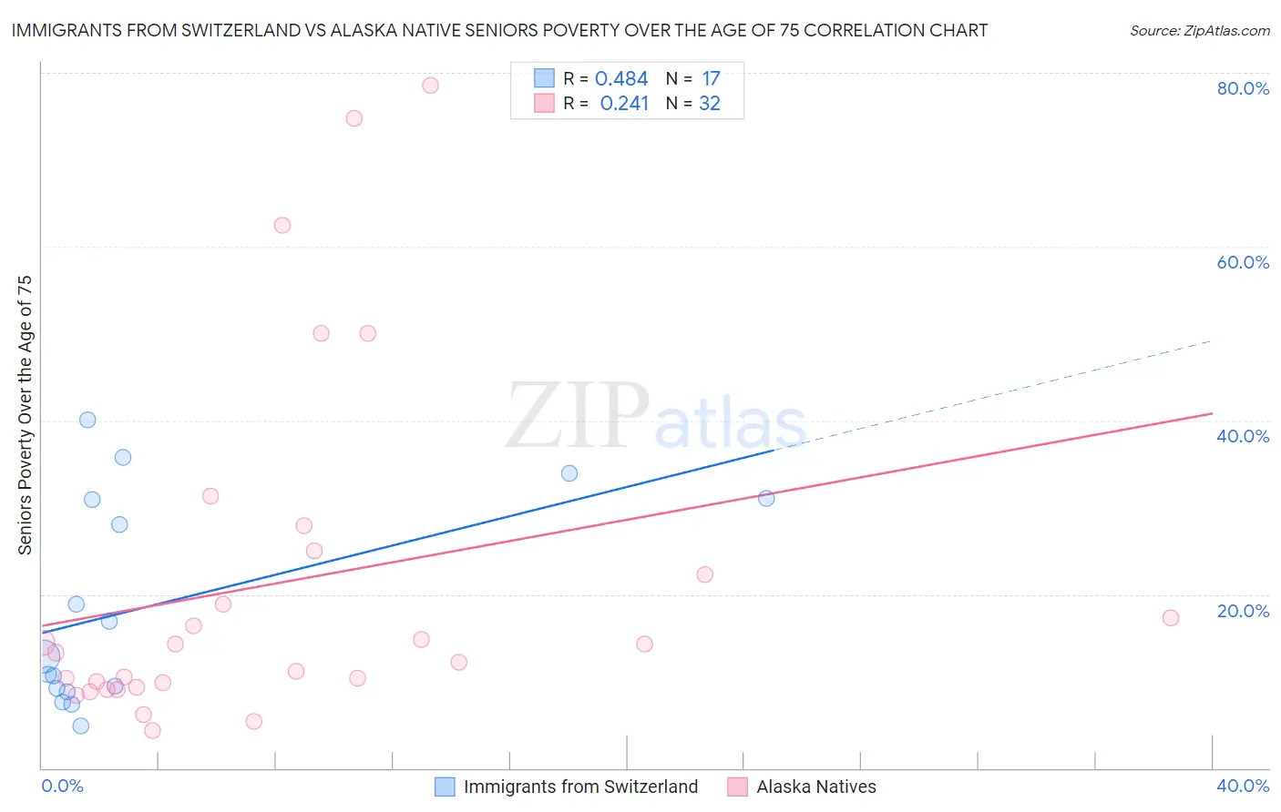 Immigrants from Switzerland vs Alaska Native Seniors Poverty Over the Age of 75