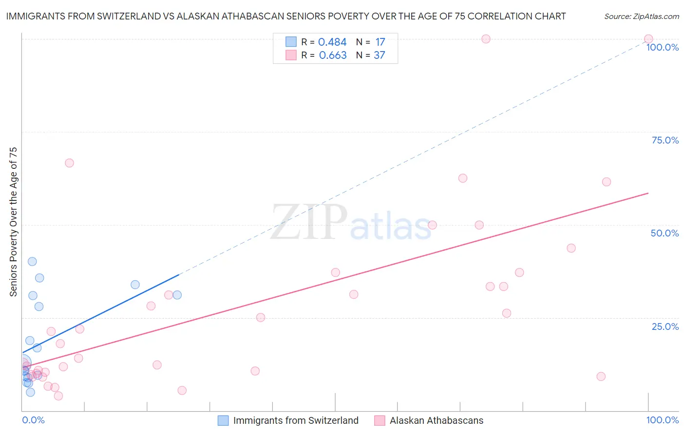 Immigrants from Switzerland vs Alaskan Athabascan Seniors Poverty Over the Age of 75