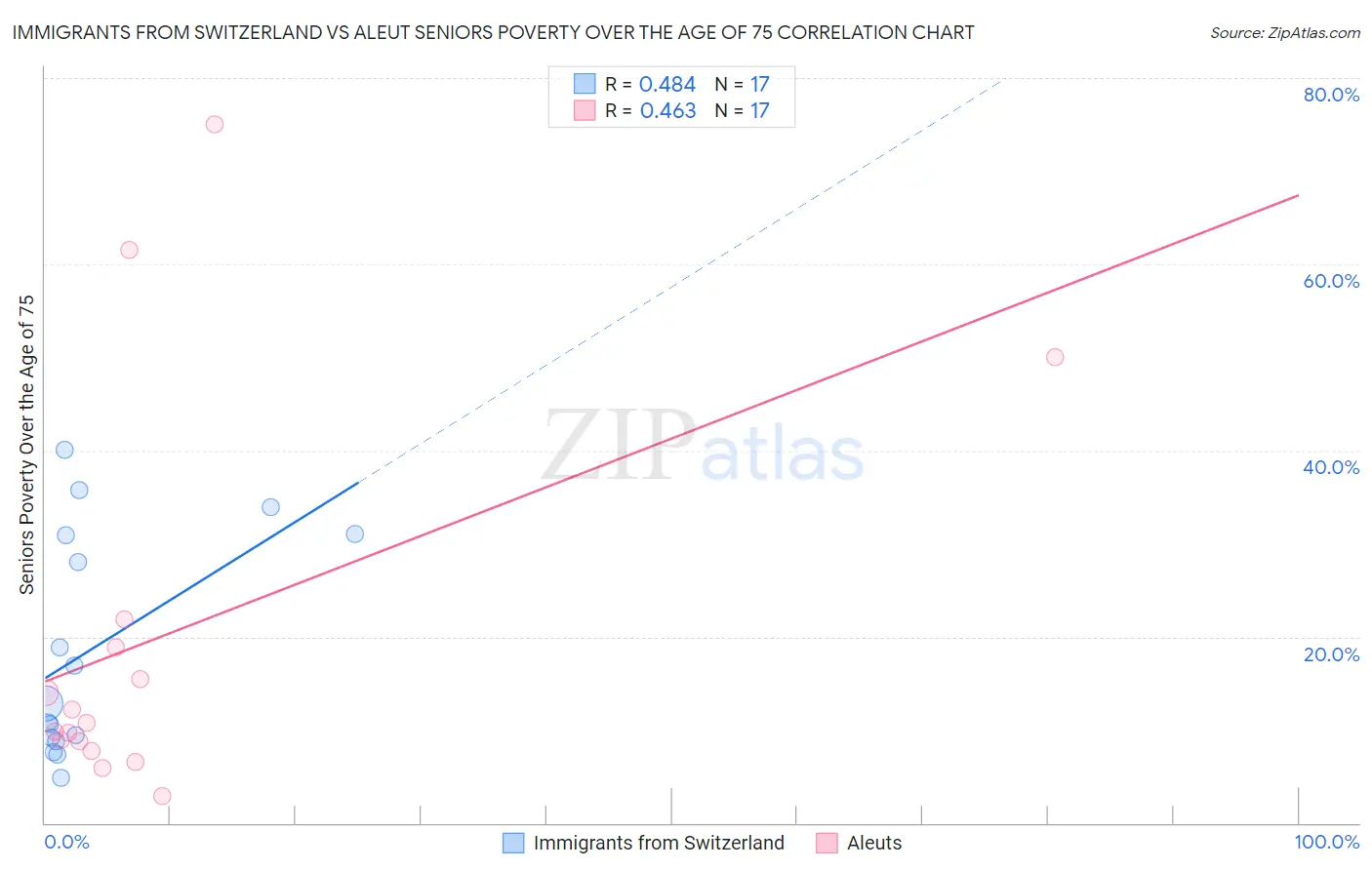 Immigrants from Switzerland vs Aleut Seniors Poverty Over the Age of 75