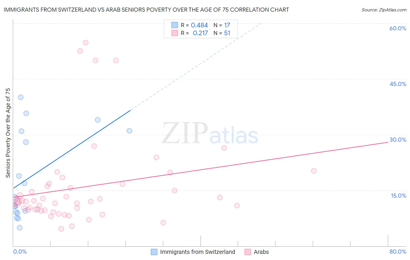 Immigrants from Switzerland vs Arab Seniors Poverty Over the Age of 75