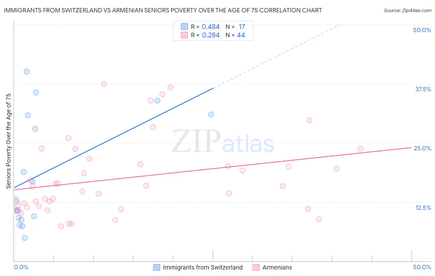 Immigrants from Switzerland vs Armenian Seniors Poverty Over the Age of 75