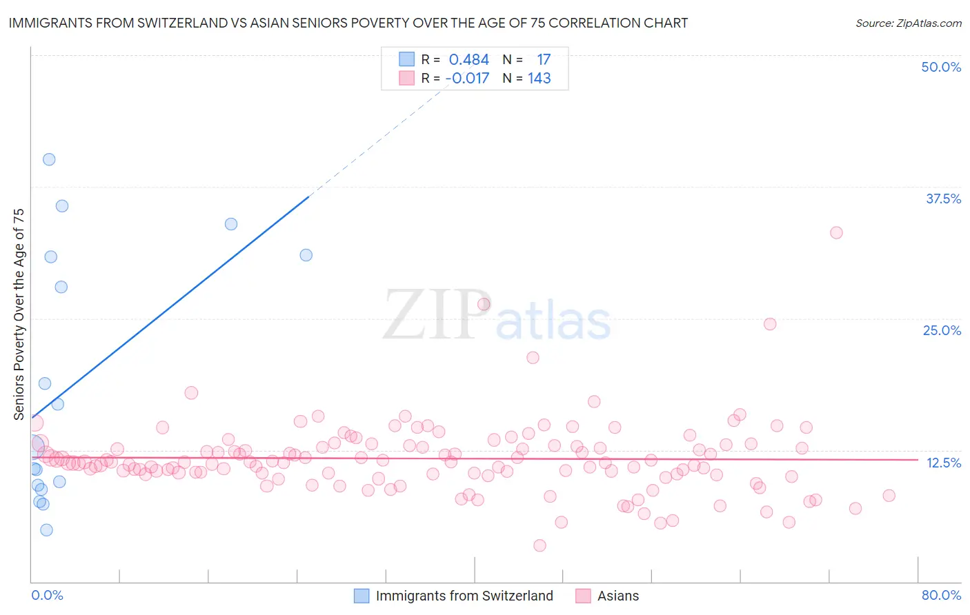 Immigrants from Switzerland vs Asian Seniors Poverty Over the Age of 75