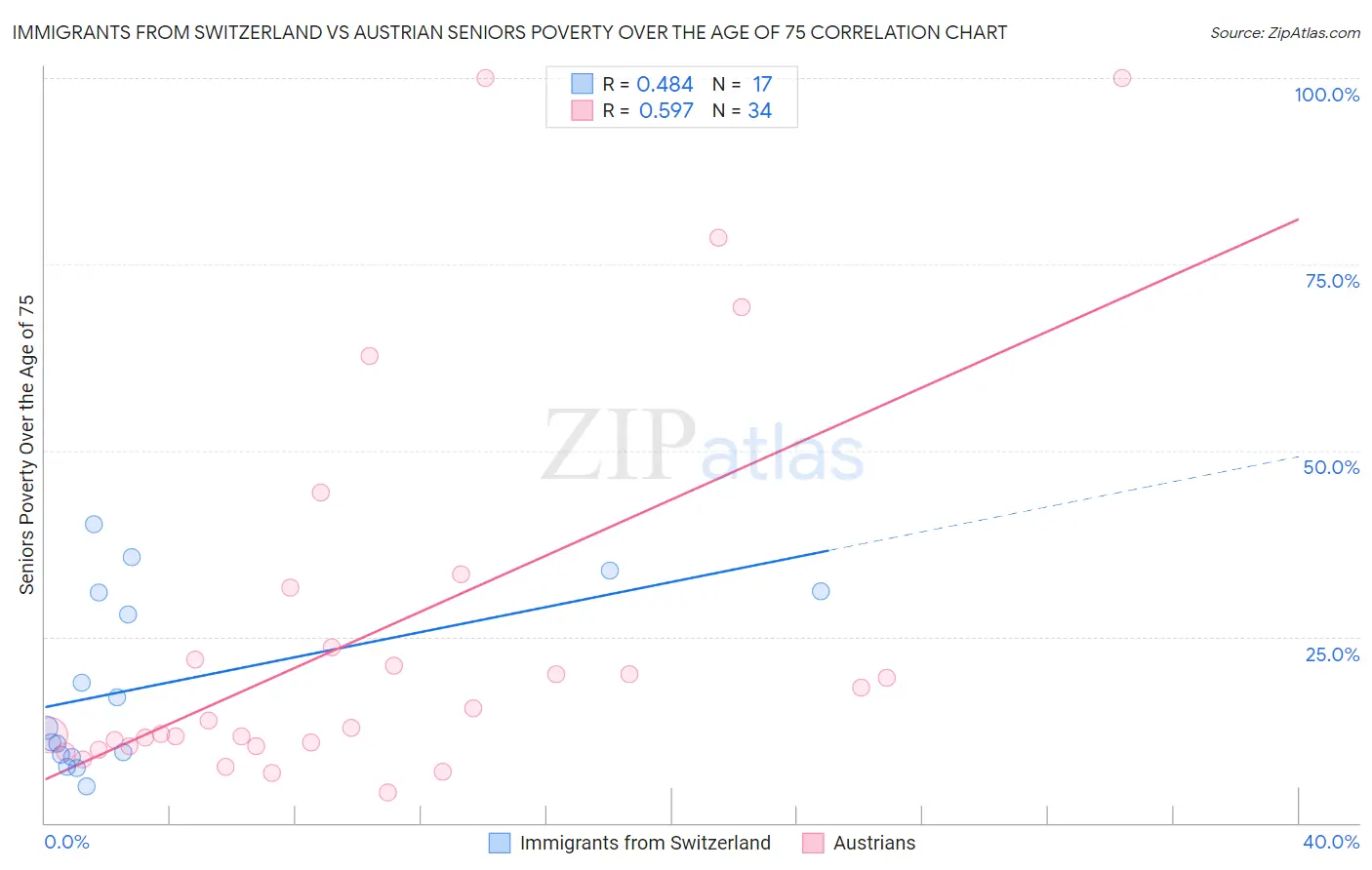 Immigrants from Switzerland vs Austrian Seniors Poverty Over the Age of 75