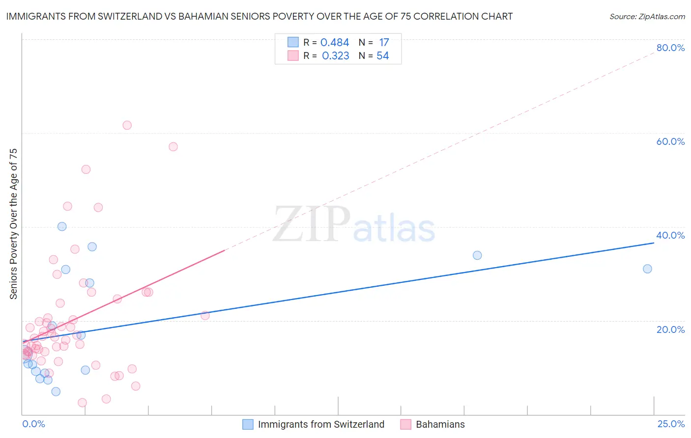 Immigrants from Switzerland vs Bahamian Seniors Poverty Over the Age of 75