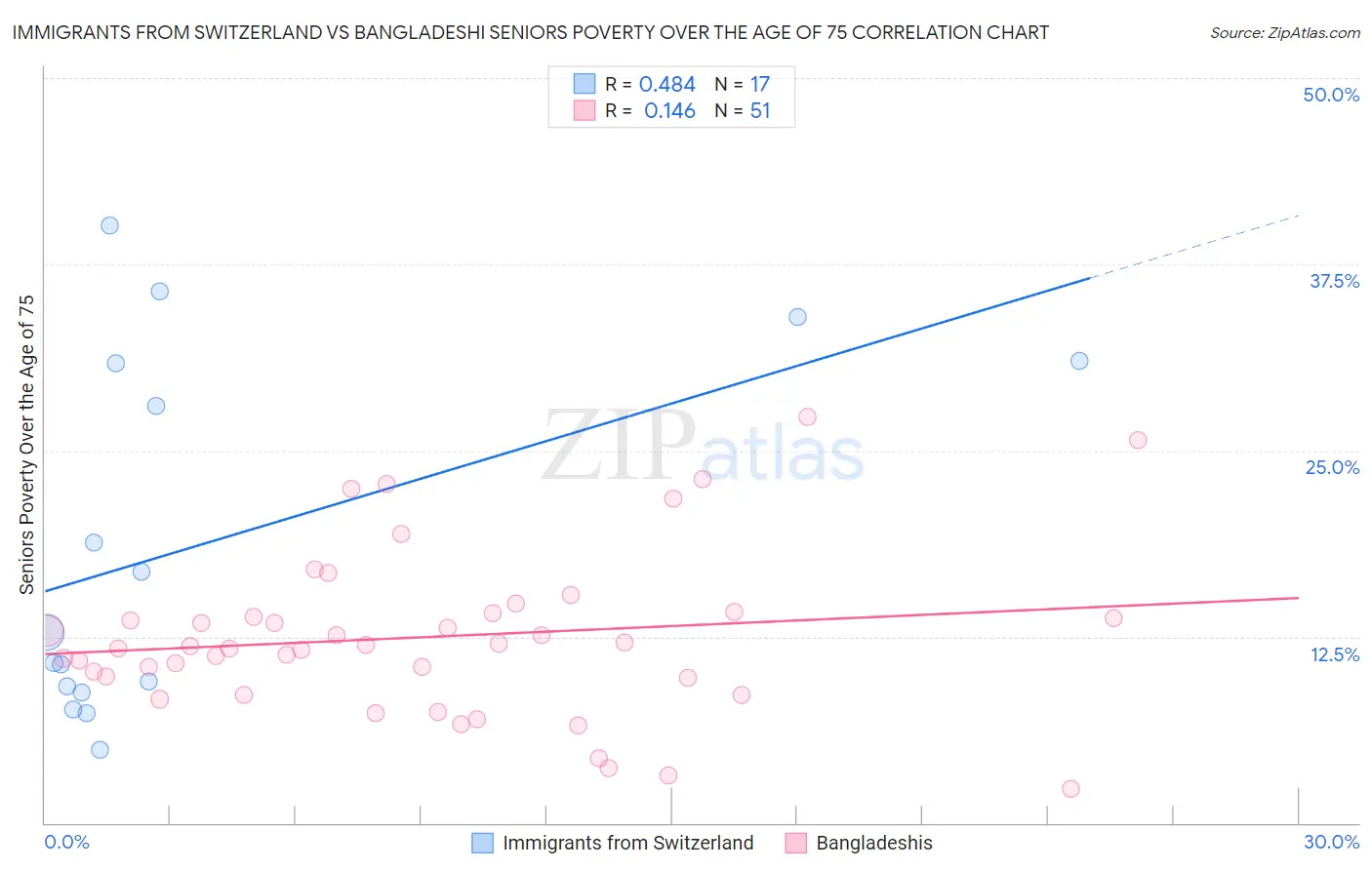 Immigrants from Switzerland vs Bangladeshi Seniors Poverty Over the Age of 75