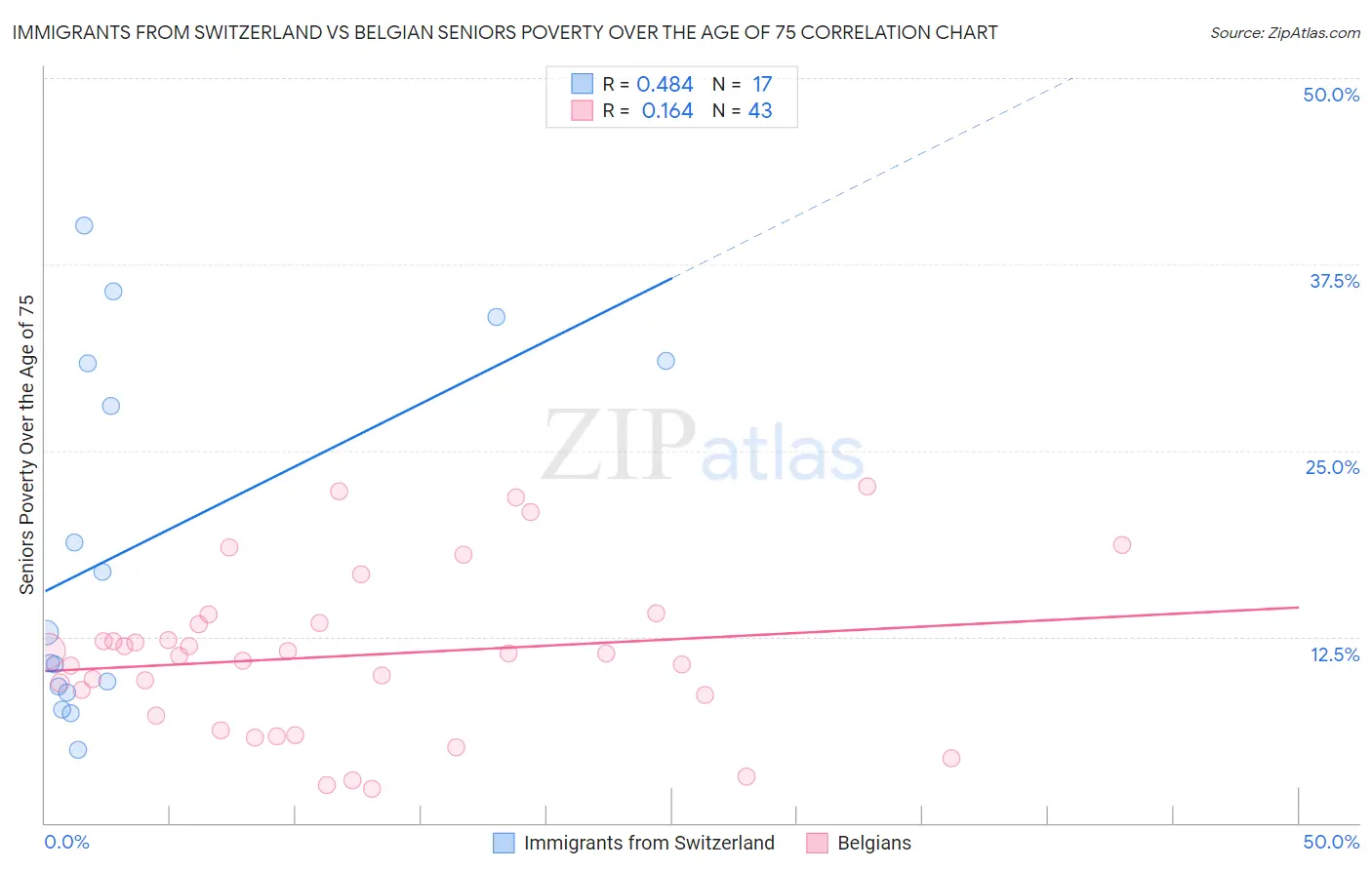 Immigrants from Switzerland vs Belgian Seniors Poverty Over the Age of 75