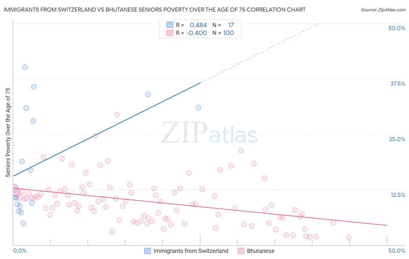 Immigrants from Switzerland vs Bhutanese Seniors Poverty Over the Age of 75