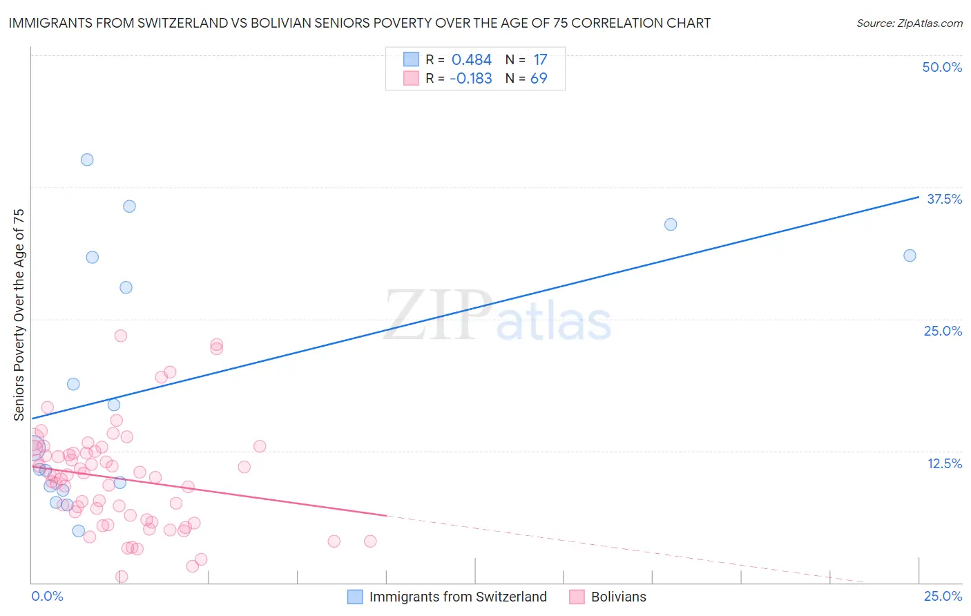 Immigrants from Switzerland vs Bolivian Seniors Poverty Over the Age of 75